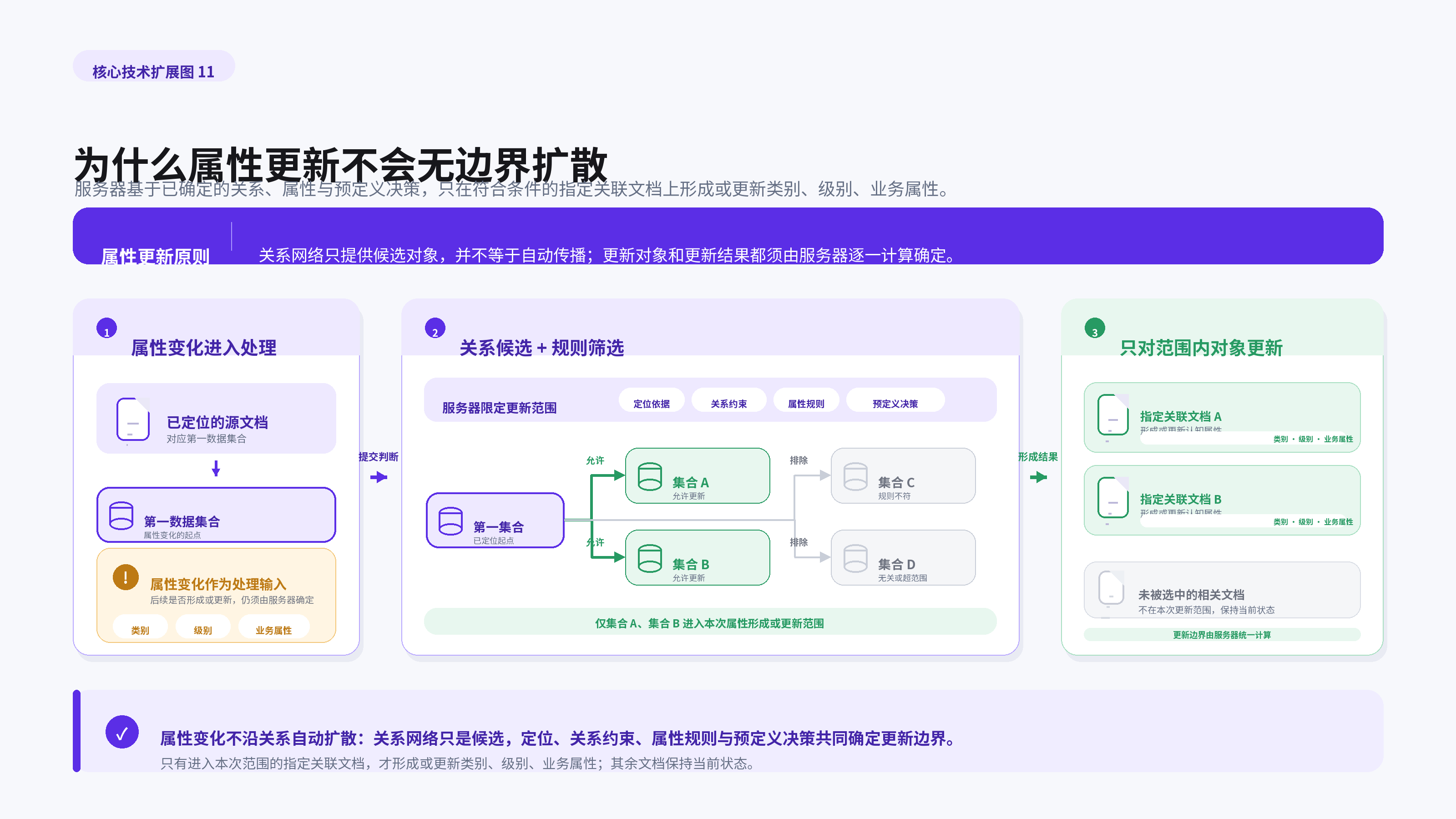 属性变化经定位、关系约束、属性规则和预定义决策筛选后,才作用于指定关联文档。